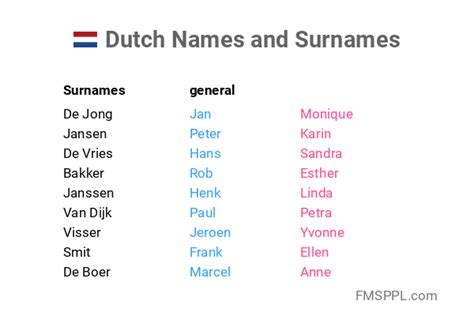 Dutch Names And Surnames Worldnames