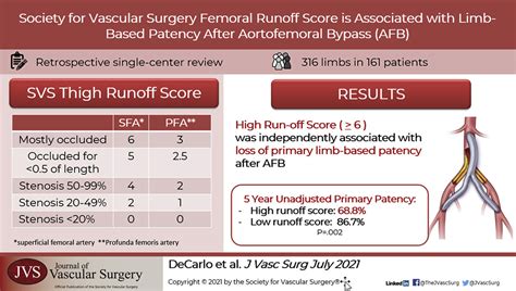 Society For Vascular Surgery Femoral Runoff Score Is Associated With