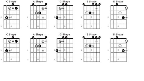 Open Minor Chords Caged Shapes How To Memorize Things Guitar Chords