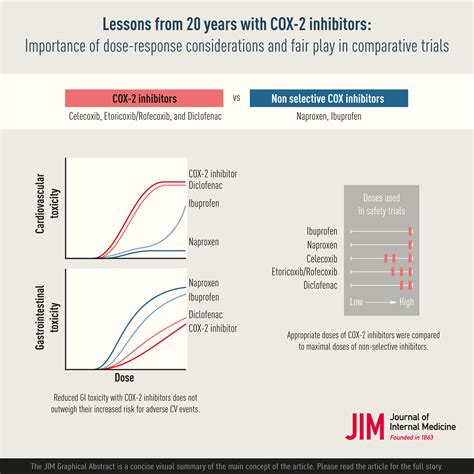 Lessons From 20 Years With Cox‐2 Inhibitors Importance Of Dose