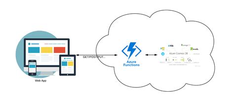 Using Azure Functions And Azure Api Management To Host Yout Api