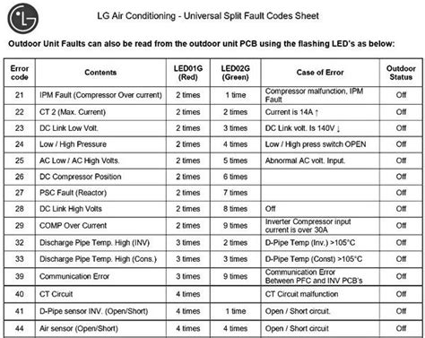 If you have an air conditioner that uses a remote control and you need a code, here is a list of universal remote codes. LG Split System Air Conditioner Error Codes ...
