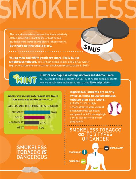 The Truth About Smokeless Tobacco 2016 Fact Sheet