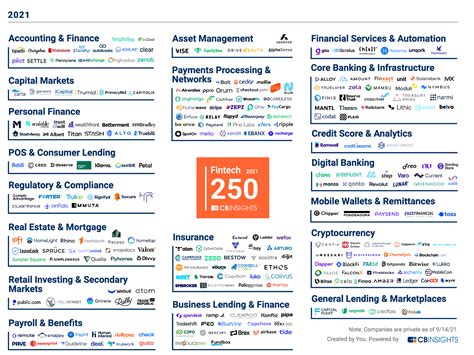 Top Fintech Companies In The World 2021