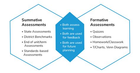 Formative Vs Summative Assessment Comparison Chart