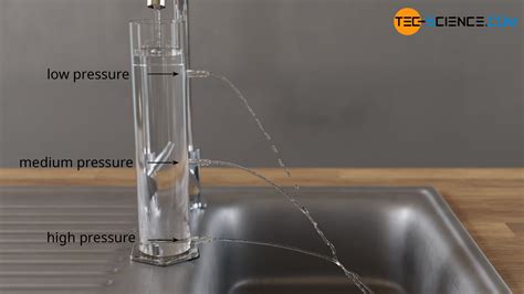 Pressure In Liquids Hydrostatic Pressure Tec Science