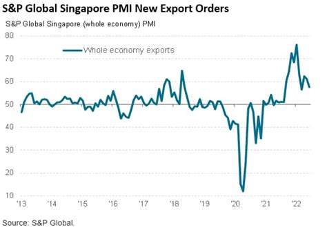 Singapore Economy Continues On Road To Recovery Sandp Global