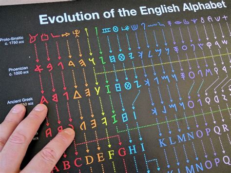 Evolution Of The English Alphabet By Matt Baker On Dribbble
