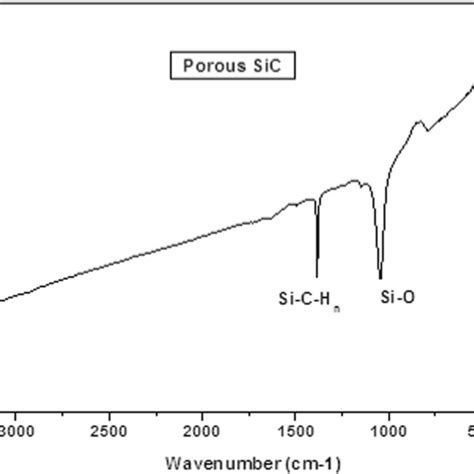 Reflectivity Spectra Of Silicon Substrate And A Sicsi Sample