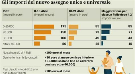 Assegno Unico Pagamento Da Oggi Con Gli Aumenti Per L Inflazione