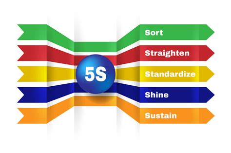 5s Method And How It Is Used To Organize Production