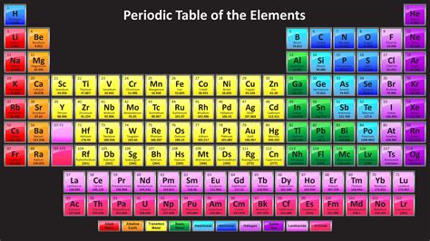 Periodic Table With 118 Elements Dark Background Periodic Table Of