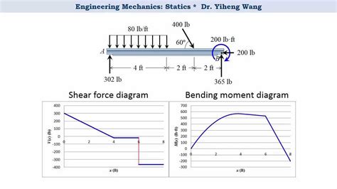 Ultimate Guide To Shear Force And Bending Moment Diagrams Images