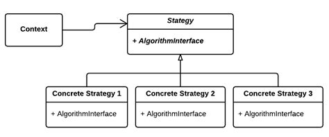 Strategy · Design Patterns In Uml
