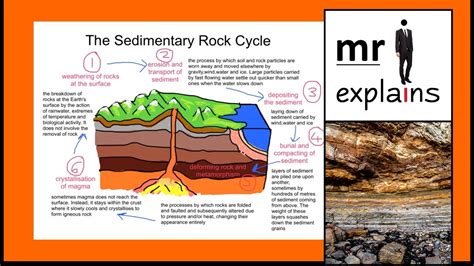 Mr I Explains The Sedimentary Rock Cycle Youtube
