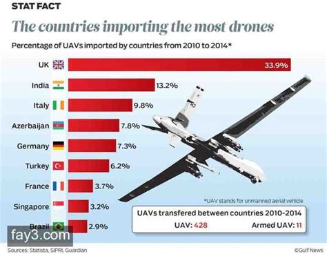 Drone Infographics The Countries Importing The Most Drones