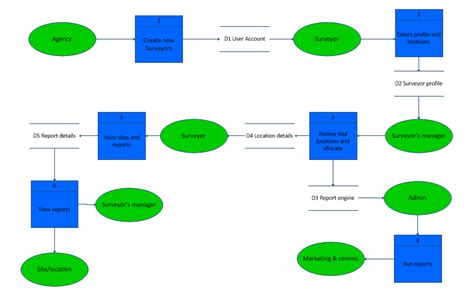 Level 1 data flow diagram: Data Flow Diagram