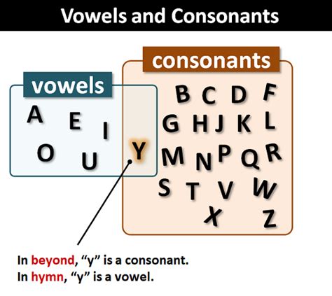 Consonants Definition And Examples