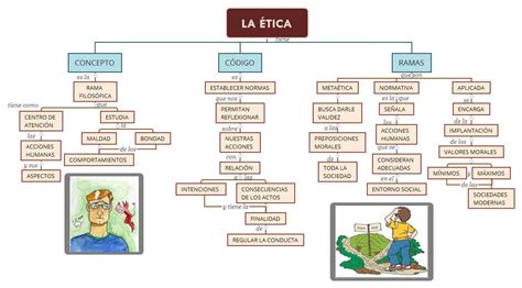 Mapa Conceptual De La Ética ~ Diana Diaz Rondo