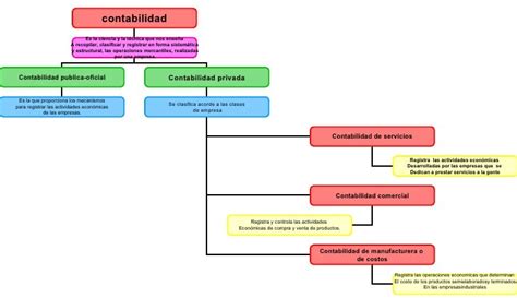 Mapa De Contabilidad