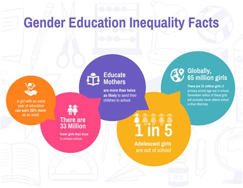Colorful Gender Education Inequality Facts Teaching Aid Template