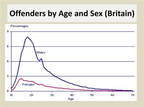 Ppt Offenders By Age And Sex Britain Powerpoint Presentation Free