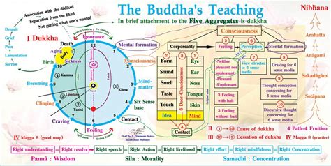Buddha Quotes Online The Buddhas Teaching Complete Buddhism In A Chart