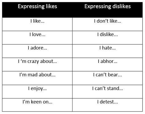 Talking About Likes And Dislikes Learn English Vocabulary Communication English