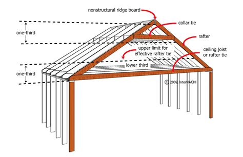 Internachi Inspection Graphics Library Roofing Framing Collar Tie