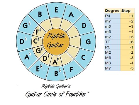 Riptide Guitar Use The Riptide Guitars Guitar Circle Of Fourths To