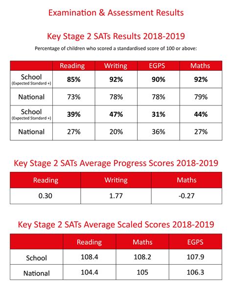 Examination and Assessment Results | Newbridge Primary School