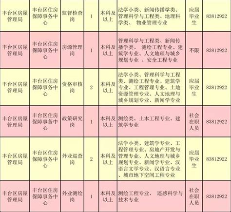 2019年豐臺區事業單位面向社會公開招聘110名工作人員 每日頭條