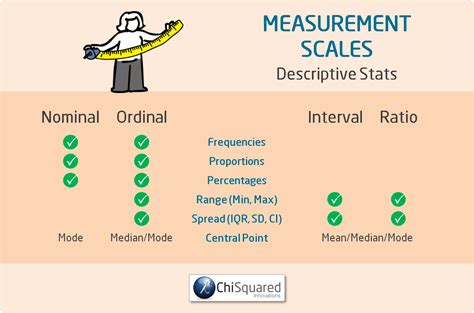 Scales Of Measurement Nominal Ordinal Interval And Ratio Zohal