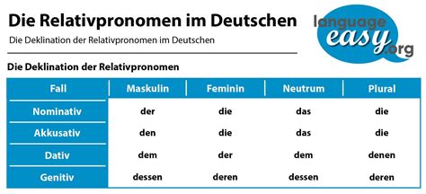 German Relative Pronouns Learn German With Language 2022