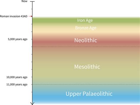 Paleolithic Age Timeline