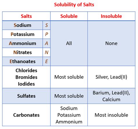 Solubility Table Of Salts