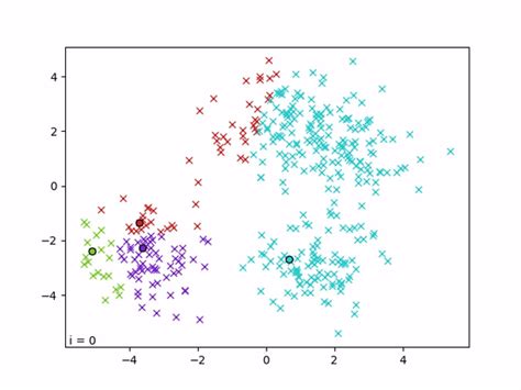 Guide To K Means Clustering In Java