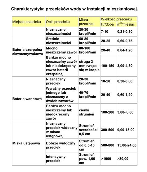 Oszczędzanie wody w gospodarstwie domowym.