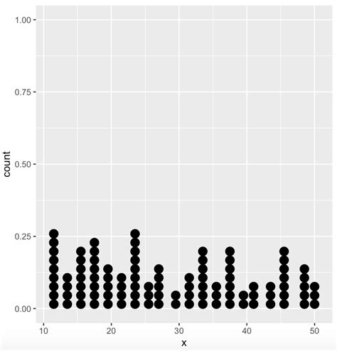 How To Create A Stacked Dot Plot In R Geeksforgeeks