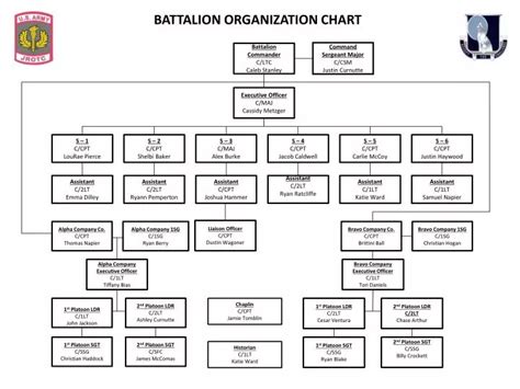 Ppt Battalion Organization Chart Powerpoint Presentation Id2329961