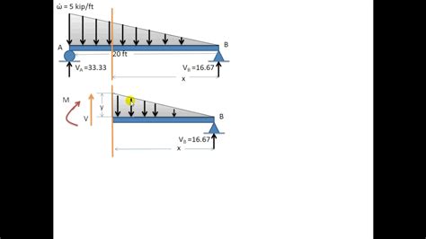 Of a cantilever beam having point. SFD and BMD for UVL by equation - YouTube