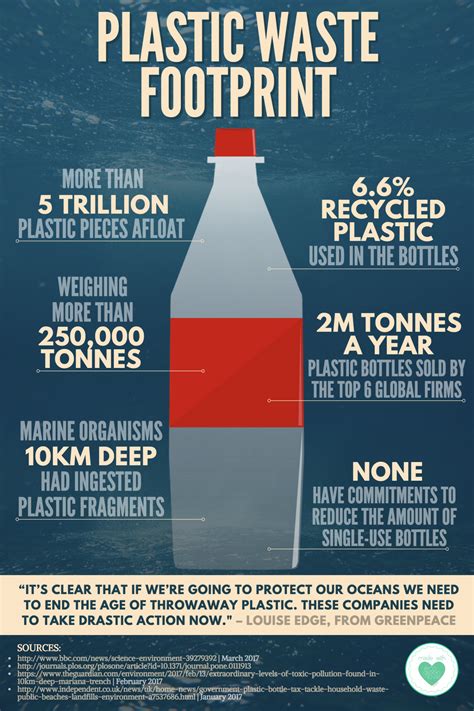 An Overview Of Plastic Waste Footprint Source Bbc Science