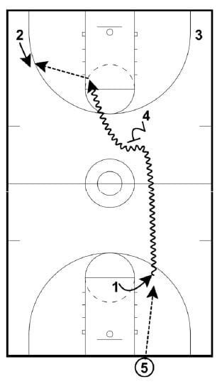 Transition Offense Fast Break Basketball Plays