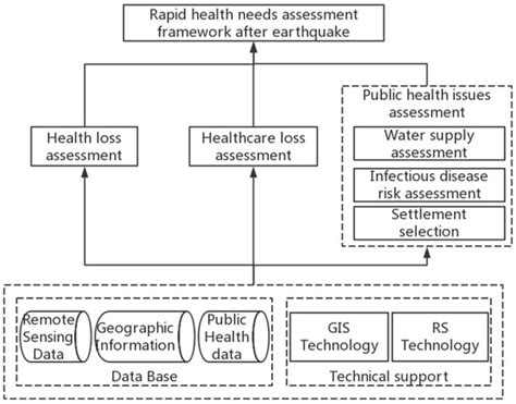 Ijerph Free Full Text A Rapid Public Health Needs Assessment