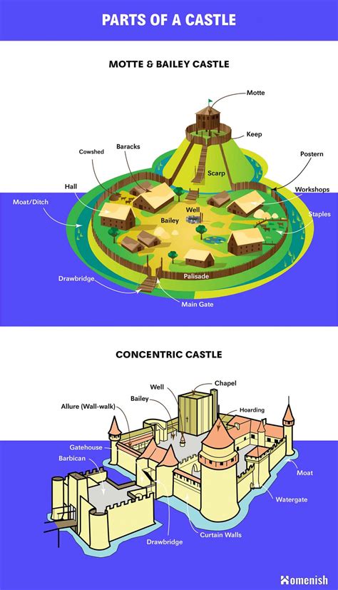 Parts Of A Castle Diagrams For Concentric And Motte And Bailey Castle