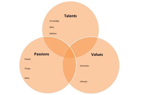 Putting Your Talents Passions And Values Together Horizon Point
