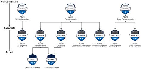 Sswrules Do You Know The Relevant Azure Certifications And