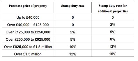 stamp duty how much and when do i pay homeowners alliance