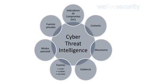Qué Es Cyber Threat Intelligence Y Cómo Se Utiliza