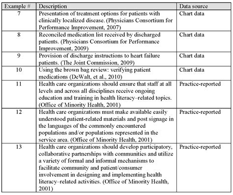 Integrating Health Literacy With Health Care Performance Measurement